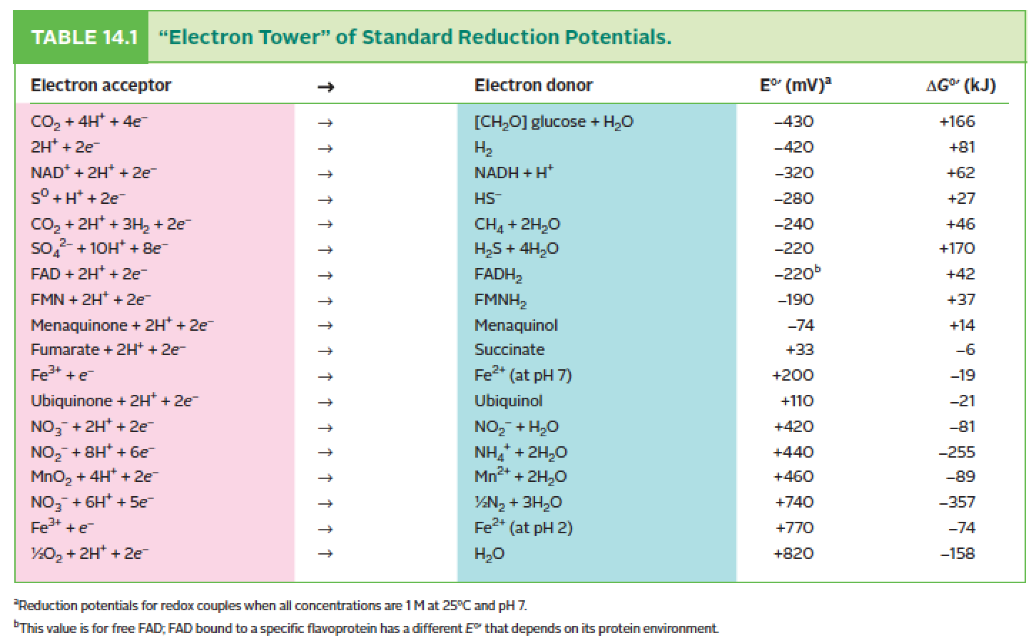 Solved TABLE 14.1 "Electron Tower" of Standard Reduction